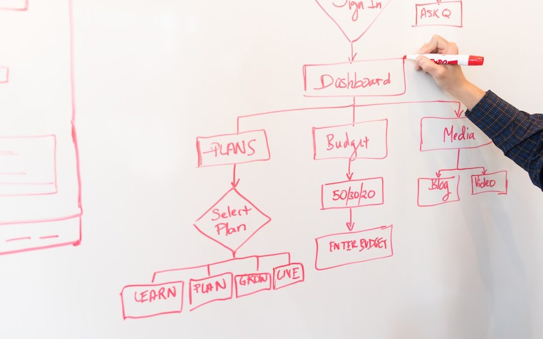 Yazılım tasarımı süreci